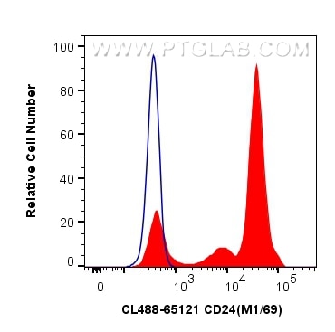 Flow cytometry (FC) experiment of mouse splenocytes using CoraLite® Plus 488 Anti-Mouse CD24 (M1/69) (CL488-65121)