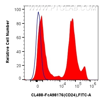 1x10^6 mouse splenocytes were surface stained with 0.25 ug CoraLite® Plus 488 Anti-Mouse CD24 Rabbit RecAb (CL488-FcA98176, Clone: 241691D7) (red) or 0.25 ug FcZero-rAb™ CoraLite® Plus 488 Rabbit IgG Isotype Control Recombinant Antibody (CL488-FcA98136, Clone: 240953C9) (blue). Cells were not fixed. Flow cytometry (FC) experiment of mouse splenocytes using FcZero-rAb™ CoraLite® Plus 488 Anti-Mouse CD24 Rab (CL488-FcA98176)