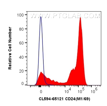 Flow cytometry (FC) experiment of C57BL/6 mouse splenocytes using CoraLite®594 Anti-Mouse CD24 (M1/69) (CL594-65121)