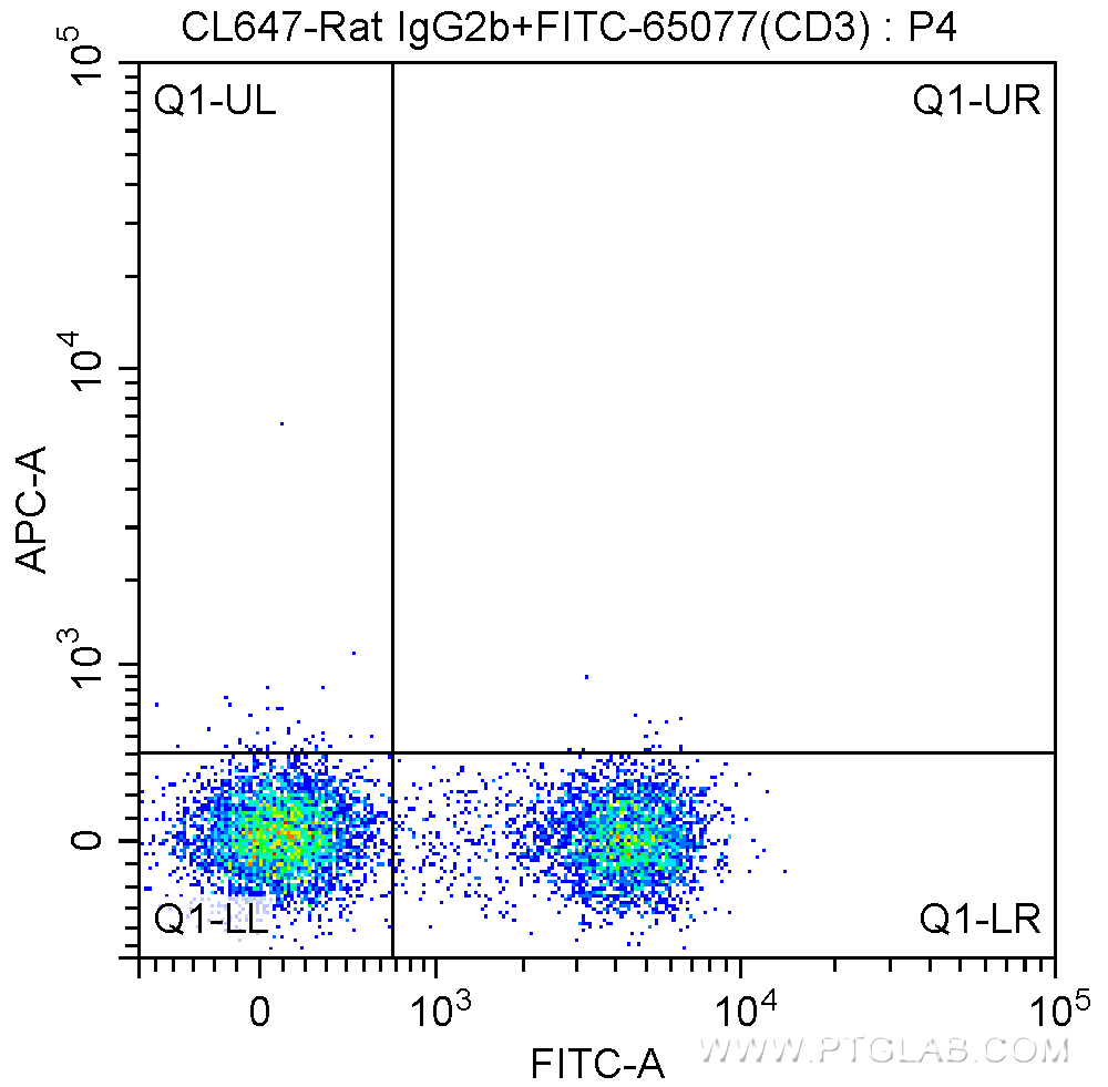 Flow cytometry (FC) experiment of mouse splenocytes using CoraLite® Plus 647 Anti-Mouse CD24 (M1/69) (CL647-65121)