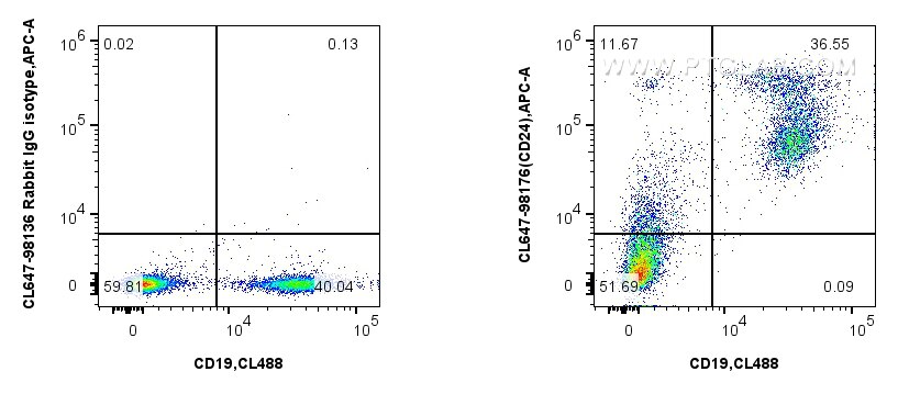 Flow cytometry (FC) experiment of mouse splenocytes using CoraLite® Plus 647 Anti-Mouse CD24 Rabbit Recombin (CL647-98176)