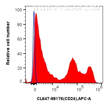 Flow cytometry (FC) experiment of mouse splenocytes using CoraLite® Plus 647 Anti-Mouse CD24 Rabbit Recombin (CL647-98176)