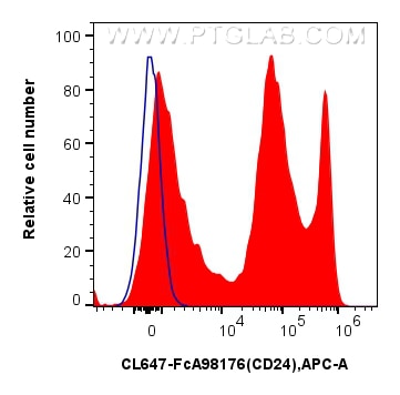 FC experiment of mouse splenocytes using CL647-FcA98176 Flow cytometry (FC) experiment of mouse splenocytes using FcZero-rAb® CoraLite® Plus 647 Anti-Mouse CD24 Rab (CL647-FcA98176)