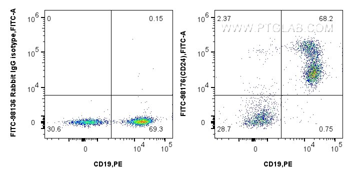 Flow cytometry (FC) experiment of mouse splenocytes using FITC Plus Anti-Mouse CD24 Rabbit Recombinant Antib (FITC-98176)