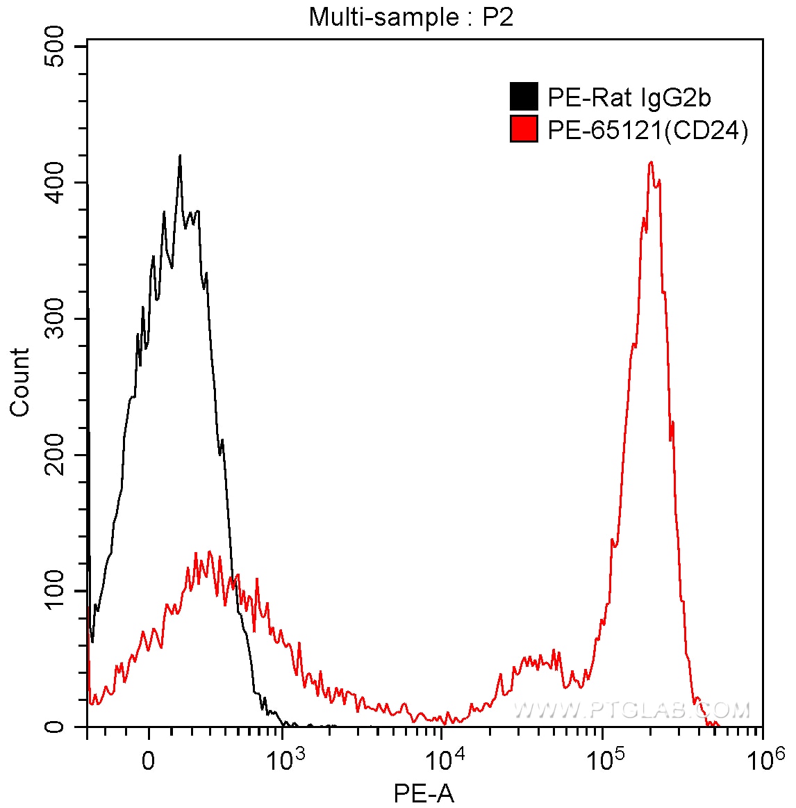 Flow cytometry (FC) experiment of BALB/c mouse splenocytes using PE Anti-Mouse CD24 (M1/69) (PE-65121)