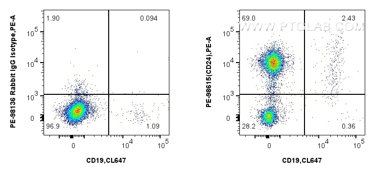 FC experiment of human peripheral blood leukocytes using PE-98615 Flow cytometry (FC) experiment of human peripheral blood leukocytes using PE Anti-Human CD24 Rabbit Recombinant Antibody (PE-98615)