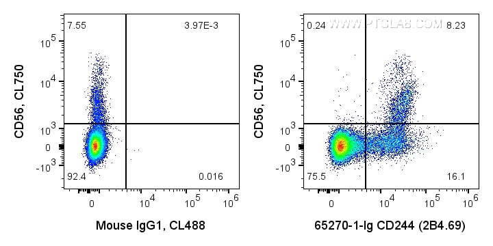 FC experiment of human PBMCs using 65270-1-Ig