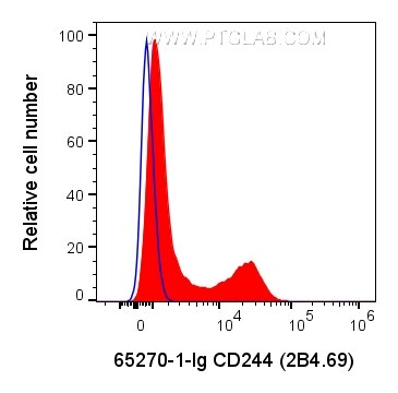 Flow cytometry (FC) experiment of human PBMCs using Anti-Human CD244 (2B4.69) (65270-1-Ig)