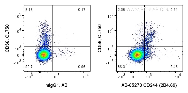 Flow cytometry (FC) experiment of human PBMCs using Atlantic Blue™ Anti-Human CD244 (2B4.69) (AB-65270)