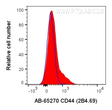 Flow cytometry (FC) experiment of human PBMCs using Atlantic Blue™ Anti-Human CD244 (2B4.69) (AB-65270)