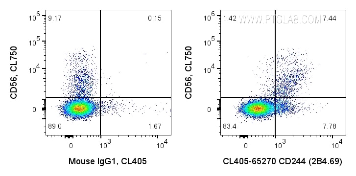 FC experiment of human PBMCs using CL405-65270