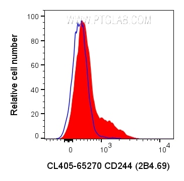 Flow cytometry (FC) experiment of human PBMCs using CoraLite® Plus 405 Anti-Human CD244 (2B4.69) (CL405-65270)