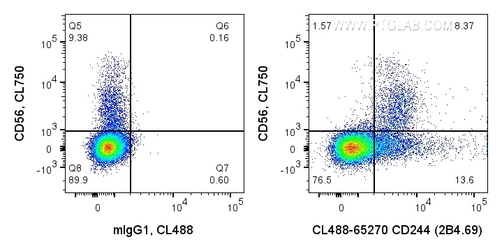 Flow cytometry (FC) experiment of human PBMCs using CoraLite® Plus 488 Anti-Human CD244 (2B4.69) (CL488-65270)