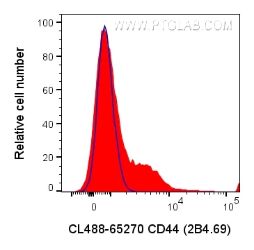 FC experiment of human PBMCs using CL488-65270