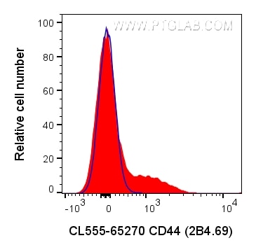 Flow cytometry (FC) experiment of human PBMCs using CoraLite® Plus 555 Anti-Human CD244 (2B4.69) (CL555-65270)