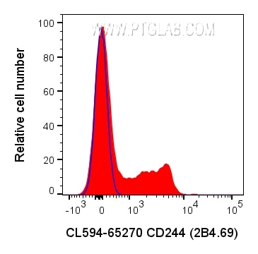 CD244