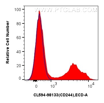 Flow cytometry (FC) experiment of human PBMCs using CoraLite®594 Anti-Human CD244 Rabbit Recombinant A (CL594-98133)