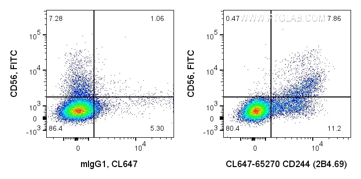 Flow cytometry (FC) experiment of human PBMCs using CoraLite® Plus 647 Anti-Human CD244 (2B4.69) (CL647-65270)