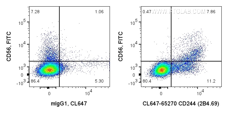 FC experiment of human PBMCs using CL647-65270