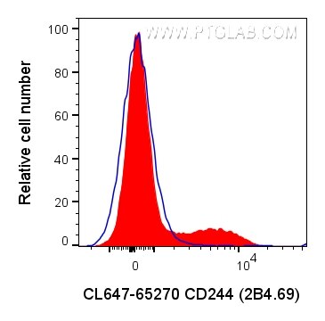 Flow cytometry (FC) experiment of human PBMCs using CoraLite® Plus 647 Anti-Human CD244 (2B4.69) (CL647-65270)