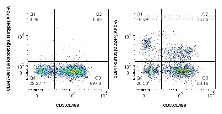 Flow cytometry (FC) experiment of human PBMCs using CoraLite® Plus 647 Anti-Human CD244 Rabbit Recombi (CL647-98133)