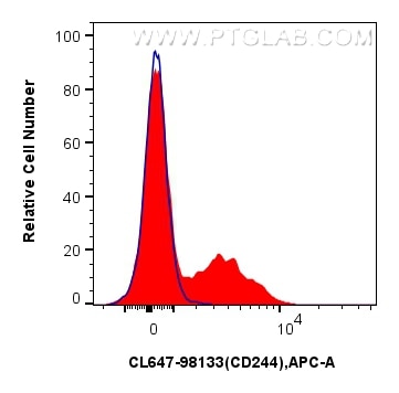 Flow cytometry (FC) experiment of human PBMCs using CoraLite® Plus 647 Anti-Human CD244 Rabbit Recombi (CL647-98133)