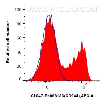 FC experiment of human PBMCs using CL647-FcA98133 Flow cytometry (FC) experiment of human PBMCs using FcZero-rAb® CoraLite® Plus 647 Anti-Human CD244 Ra (CL647-FcA98133)