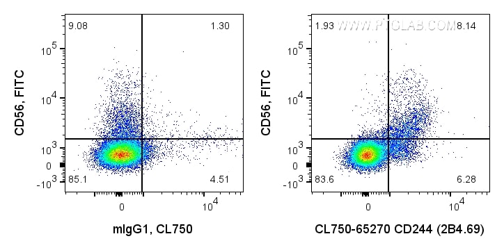Flow cytometry (FC) experiment of human PBMCs using CoraLite® Plus 750 Anti-Human CD244 (2B4.69) (CL750-65270)
