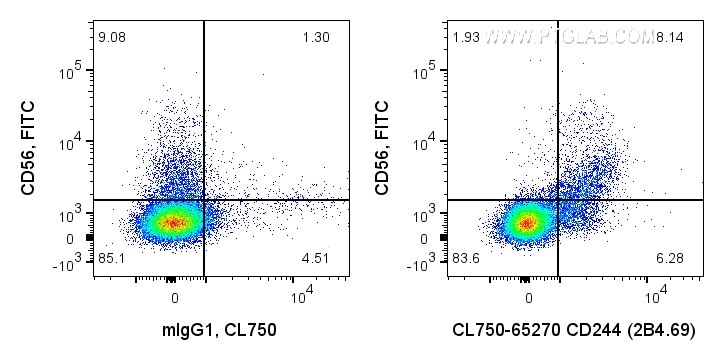 FC experiment of human PBMCs using CL750-65270