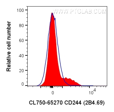 Flow cytometry (FC) experiment of human PBMCs using CoraLite® Plus 750 Anti-Human CD244 (2B4.69) (CL750-65270)