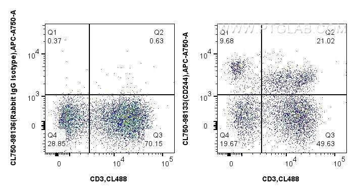 Flow cytometry (FC) experiment of human PBMCs using CoraLite® Plus 750 Anti-Human CD244 Rabbit Recombi (CL750-98133)