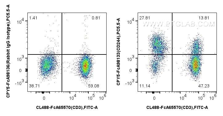 1x10^6 human PBMCs were surface stained with FcZero-rAb™ CoraLite® Plus 488 Anti-Human CD3 (UCHT1), and 5 ul PerCP-Cyanine5.5 Anti-Human CD244 Rabbit RecAb (CPY5-FcA98133, Clone: 241260G10) or FcZero-rAb™ PerCP-Cyanine5.5 Rabbit IgG Isotype Control Recombinant Antibody (CPY5-FcA98136, Clone: 240953C9). Cells were incubated with MonoZero™ Monocytes blocking Reagent (PF00020) prior to staining. Cells were not fixed. Flow cytometry (FC) experiment of human PBMCs using FcZero-rAb™ PerCP-Cyanine5.5 Anti-Human CD244 Rabb (CPY5-FcA98133)
