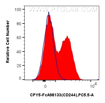 1x10^6 human PBMCs were surface stained with 5 ul PerCP-Cyanine5.5 Anti-Human CD244 Rabbit RecAb (CPY5-FcA98133, Clone: 241260G10) (red) or FcZero-rAb™ PerCP-Cyanine5.5 Rabbit IgG Isotype Control Recombinant Antibody (CPY5-FcA98136, Clone: 240953C9) (blue). Cells were incubated with MonoZero™ Monocytes blocking Reagent (PF00020) prior to staining. Cells were not fixed. Flow cytometry (FC) experiment of human PBMCs using FcZero-rAb™ PerCP-Cyanine5.5 Anti-Human CD244 Rabb (CPY5-FcA98133)