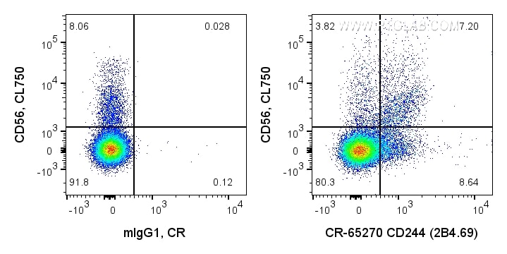 Flow cytometry (FC) experiment of human PBMCs using Cardinal Red™ Anti-Human CD244 (2B4.69) (CR-65270)
