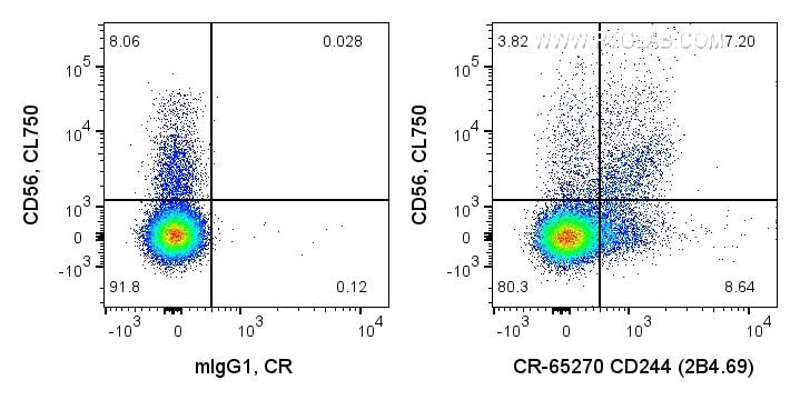 FC experiment of human PBMCs using CR-65270