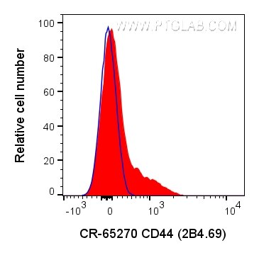 Flow cytometry (FC) experiment of human PBMCs using Cardinal Red™ Anti-Human CD244 (2B4.69) (CR-65270)