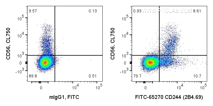 Flow cytometry (FC) experiment of human PBMCs using FITC Plus Anti-Human CD244 (2B4.69) (FITC-65270)
