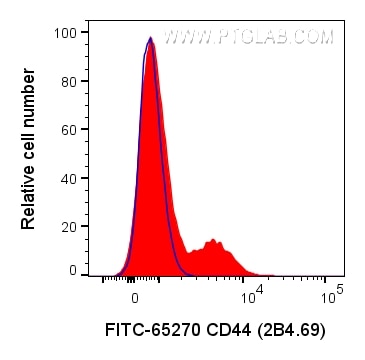 Flow cytometry (FC) experiment of human PBMCs using FITC Plus Anti-Human CD244 (2B4.69) (FITC-65270)