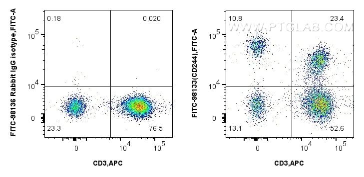 Flow cytometry (FC) experiment of human PBMCs using FITC Plus Anti-Human CD244 Rabbit Recombinant Anti (FITC-98133)
