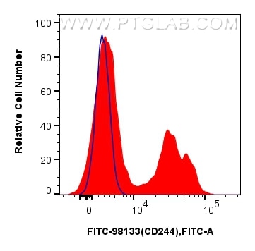 Flow cytometry (FC) experiment of human PBMCs using FITC Plus Anti-Human CD244 Rabbit Recombinant Anti (FITC-98133)