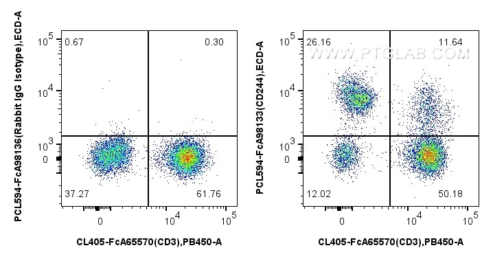 Flow cytometry (FC) experiment of human PBMCs using FcZero-rAb® PE-CoraLite® Plus 594 Anti-Human CD244 (PCL594-FcA98133)