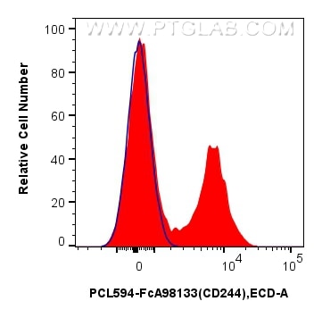 Flow cytometry (FC) experiment of human PBMCs using FcZero-rAb® PE-CoraLite® Plus 594 Anti-Human CD244 (PCL594-FcA98133)