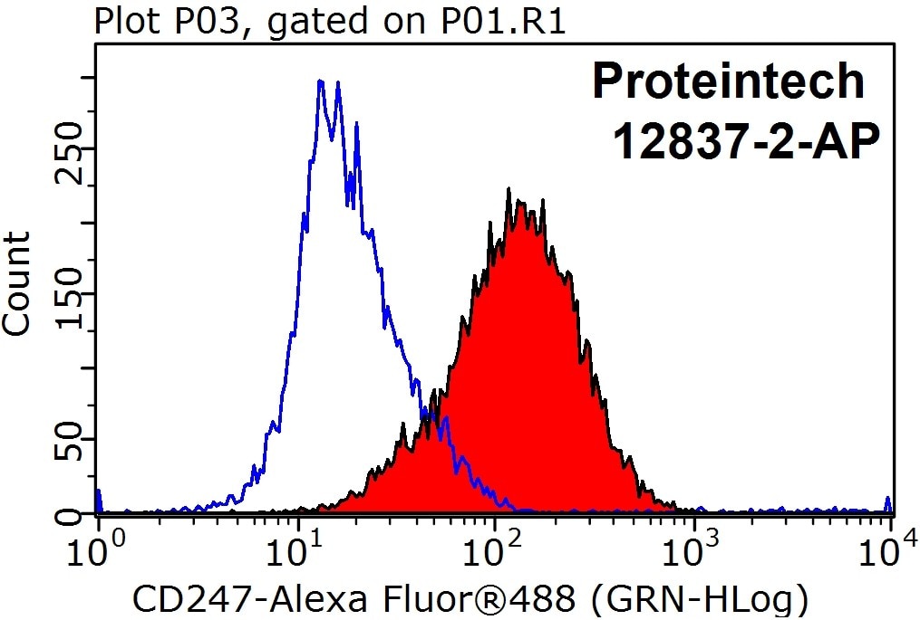 Flow cytometry (FC) experiment of Jurkat cells using CD247 Polyclonal antibody (12837-2-AP)