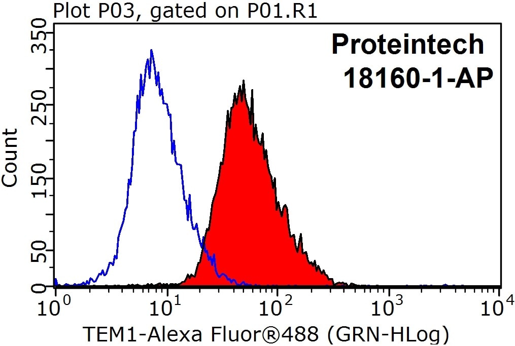 Flow cytometry (FC) experiment of HeLa cells using TEM1 Polyclonal antibody (18160-1-AP)