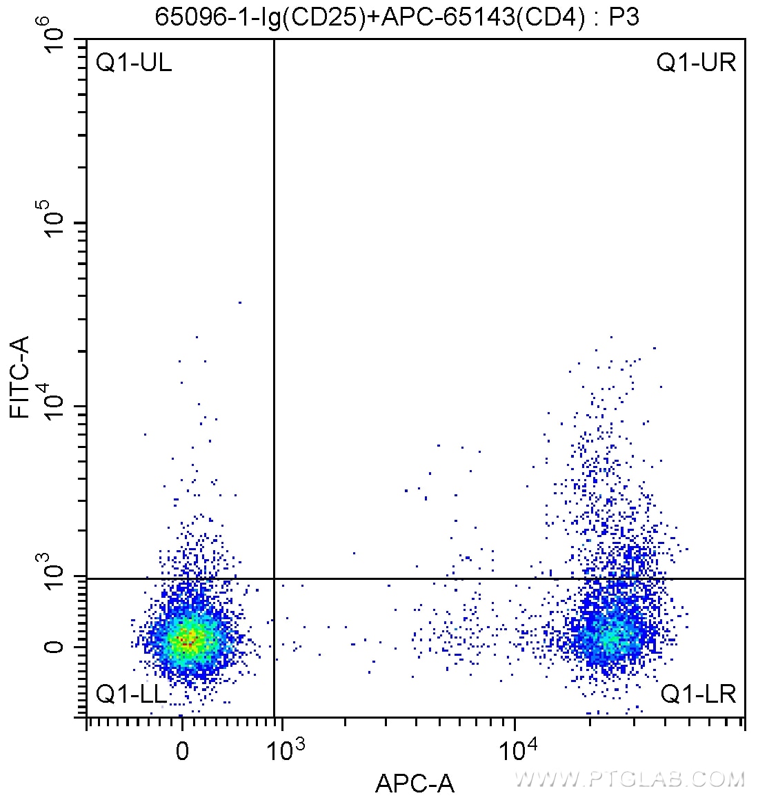 Flow cytometry (FC) experiment of human peripheral blood lymphocytes using Anti-Human CD25 (BC96) (65096-1-Ig)