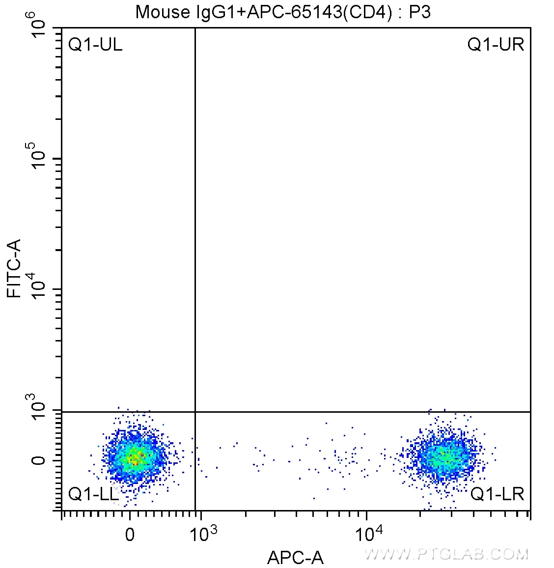 Flow cytometry (FC) experiment of human peripheral blood lymphocytes using Anti-Human CD25 (BC96) (65096-1-Ig)