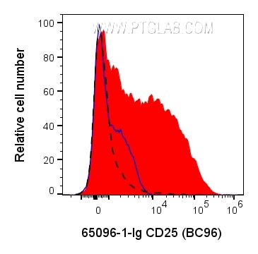 Flow cytometry (FC) experiment of human PBMCs using Anti-Human CD25 (BC96) (65096-1-Ig)