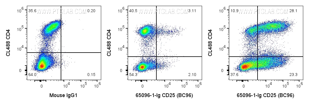 Flow cytometry (FC) experiment of human PBMCs using Anti-Human CD25 (BC96) (65096-1-Ig)