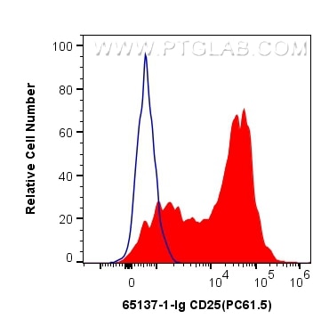 Flow cytometry (FC) experiment of mouse splenocytes using Anti-Mouse CD25 (PC61.5) (65137-1-Ig)