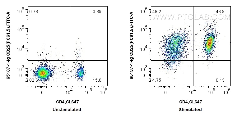 FC experiment of mouse splenocytes using 65137-1-Ig Flow cytometry (FC) experiment of mouse splenocytes using Anti-Mouse CD25/IL-2RA (PC61.5) (65137-1-Ig)